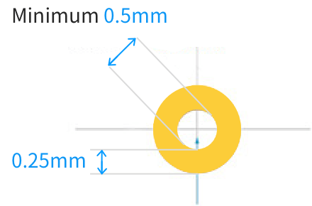 PCB Capability - Pad Size